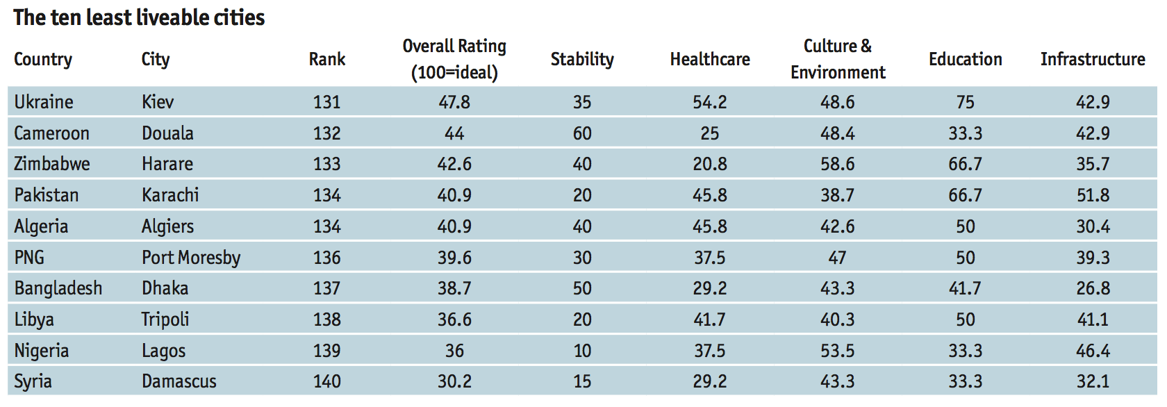 The 10 Most Livable Cities In America Are Walkable Fun And Full Of